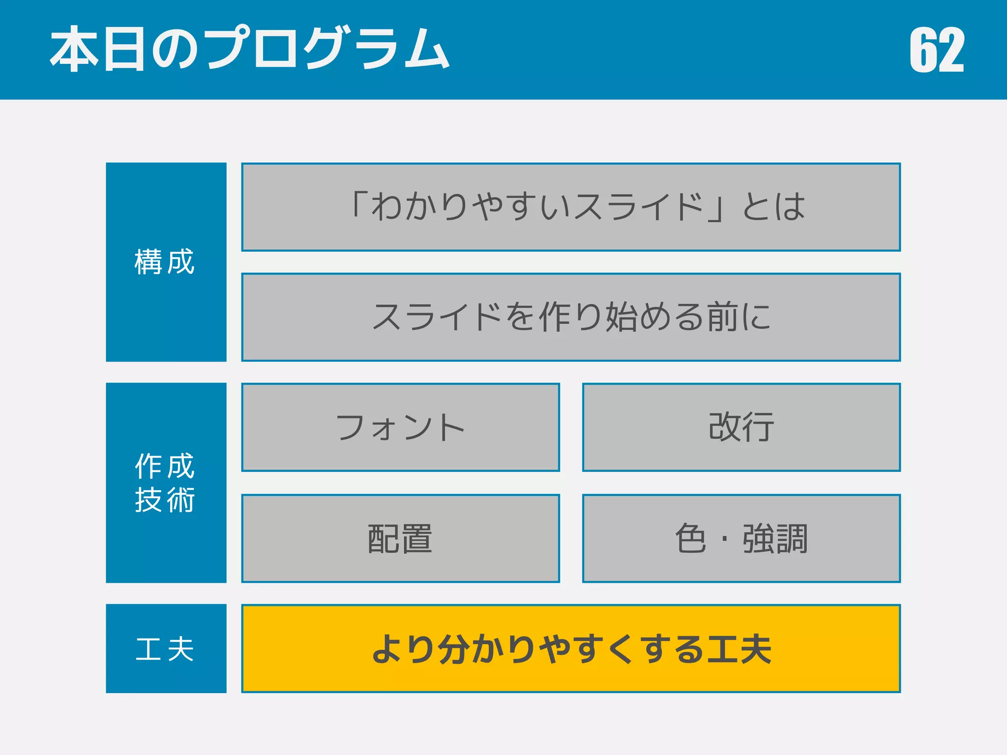 本日のプログラム 62
フォント 改行
色・強調
「わかりやすいスライド」とは
配置
スライドを作り始める前に
作成
技術
構成
工夫 より分かりやすくする工夫
 