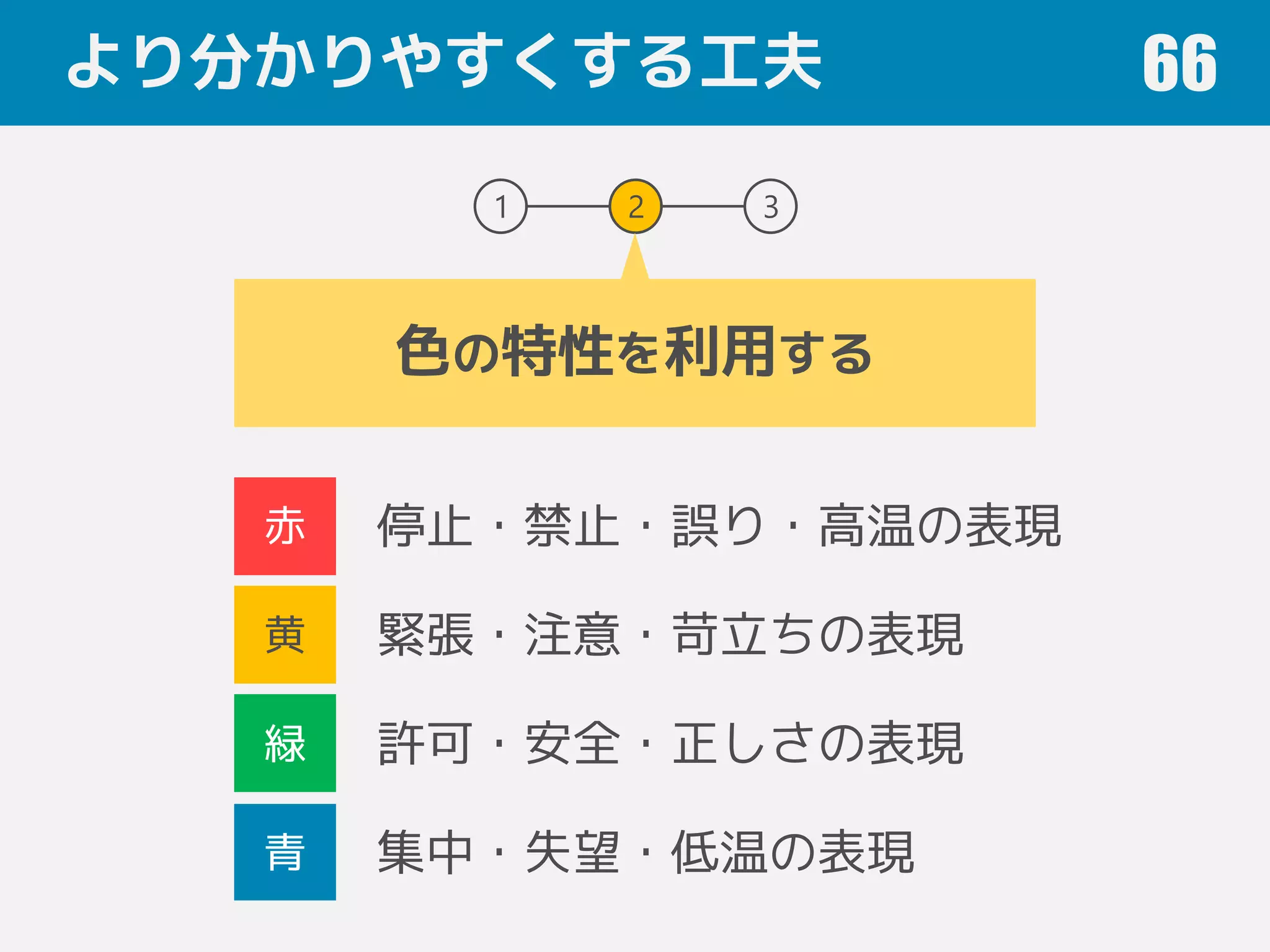 より分かりやすくする工夫 66
1 2 3
色の特性を利用する
赤
緑
停止・禁止・誤り・高温の表現
許可・安全・正しさの表現
黄 緊張・注意・苛立ちの表現
青 集中・失望・低温の表現
 