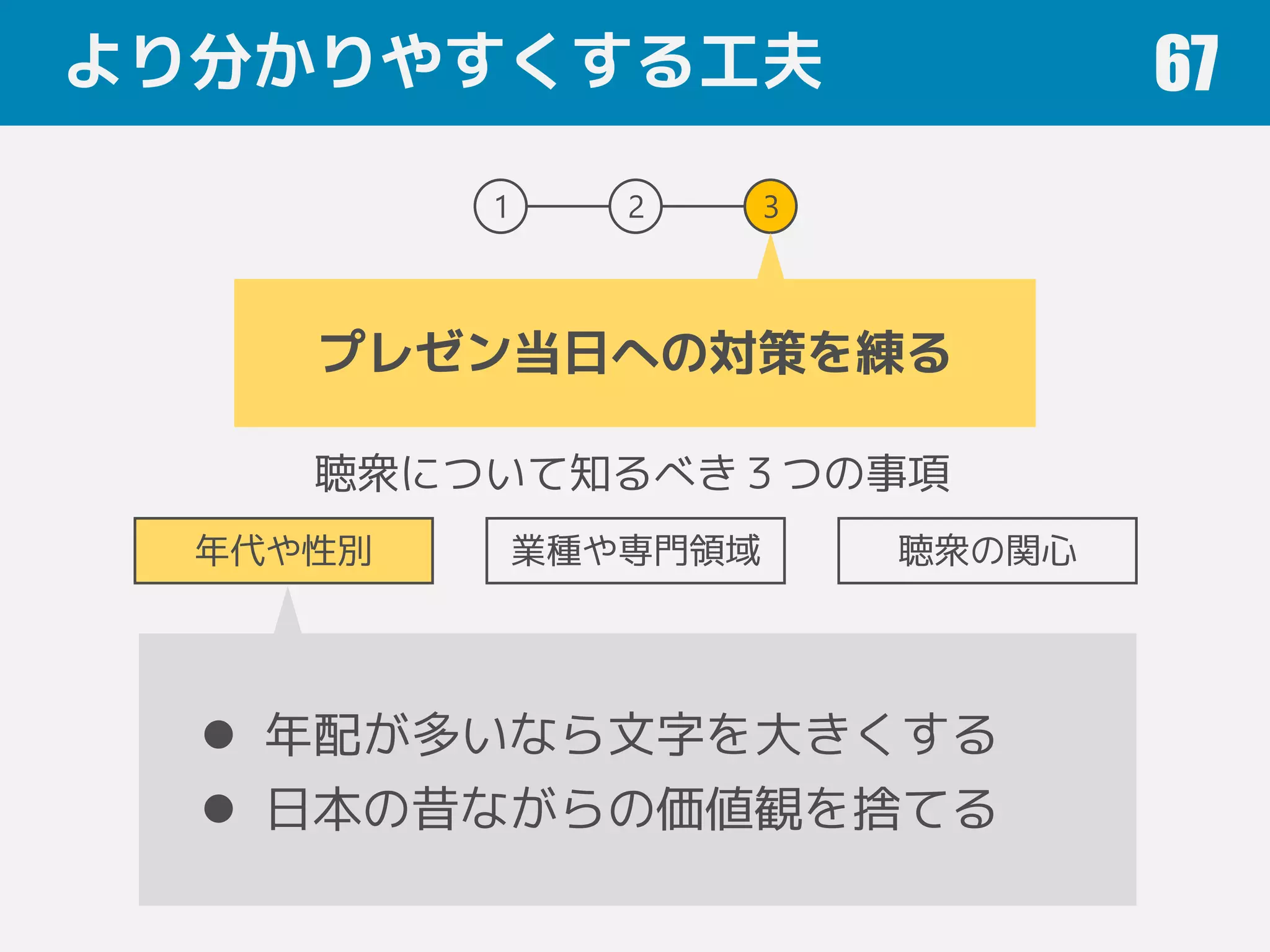 より分かりやすくする工夫 67
1 2 3
プレゼン当日への対策を練る
聴衆について知るべき３つの事項
年代や性別 業種や専門領域 聴衆の関心
 年配が多いなら文字を大きくする
 日本の昔ながらの価値観を捨てる
 