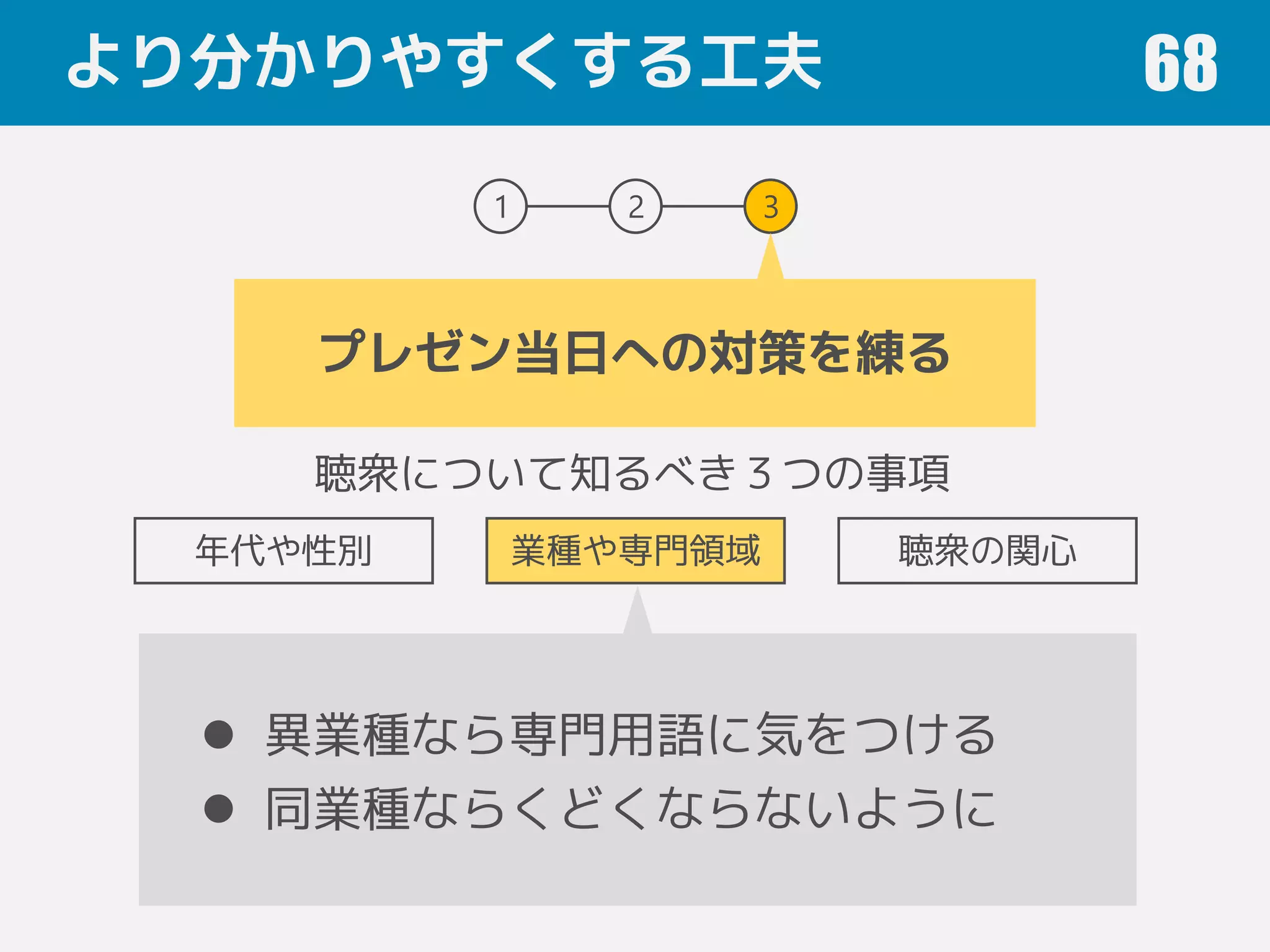 より分かりやすくする工夫 68
1 2 3
プレゼン当日への対策を練る
聴衆について知るべき３つの事項
年代や性別 業種や専門領域 聴衆の関心
 異業種なら専門用語に気をつける
 同業種ならくどくならないように
 
