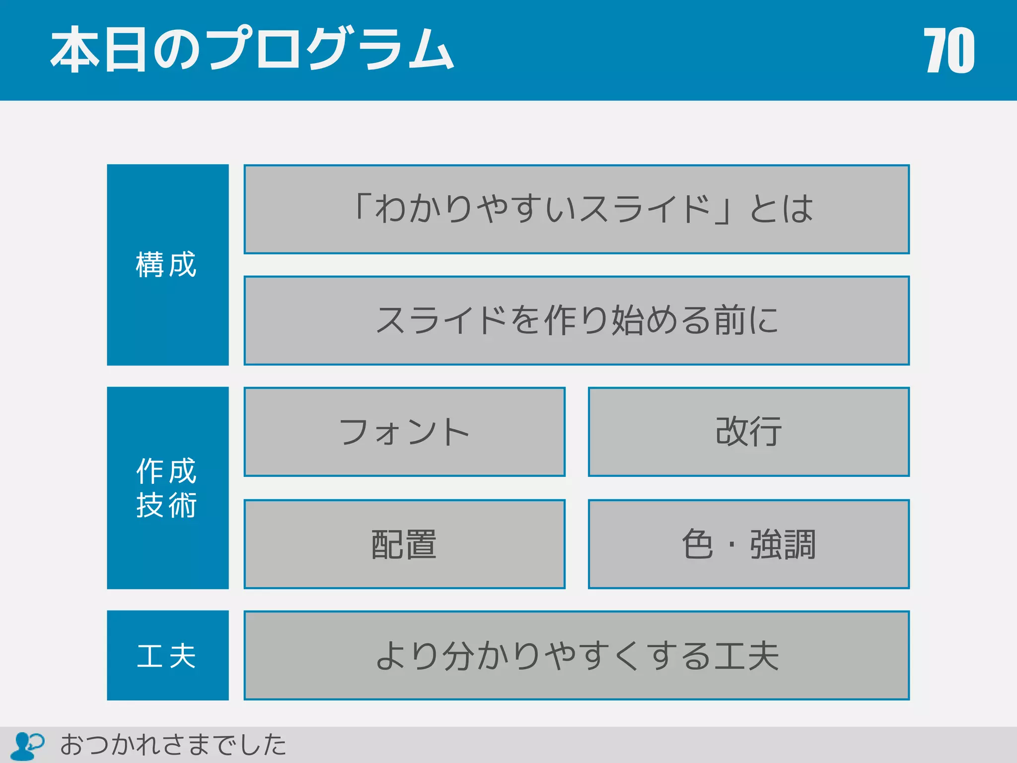 本日のプログラム 70
フォント 改行
色・強調
「わかりやすいスライド」とは
配置
スライドを作り始める前に
作成
技術
構成
工夫 より分かりやすくする工夫
おつかれさまでした
 