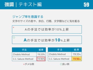 強調｜テキスト編 59
ジャンプ率を意識する
文字のサイズの差や、余白、行間、文字間などに気を配る
手法 結果
Chobits Method 19.33%
C.C. Sakura Method 19.96%
手 法 結 果
Chobits Method 19.33%
C.C. Sakura Method 19.96%
Aの手法では効率が10% 上昇
Aの手法では効率が10%上昇
×ダメな例 ○良い例
×
○
 