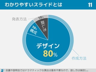 わかりやすいスライドとは 11
デザイン
80%
会議や説明会ではドラマティックな演出は基本不要なので、話し方は後回し。
 
