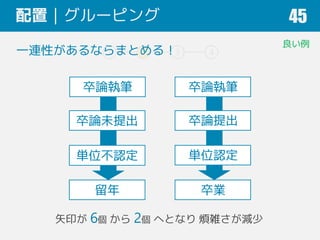 1 2 3 4
配置｜グルーピング 45
矢印が 6個 から 2個 へとなり 煩雑さが減少
一連性があるならまとめる！
卒論未提出
単位不認定
留年
卒論提出
単位認定
卒業
卒論執筆 卒論執筆
良い例
 