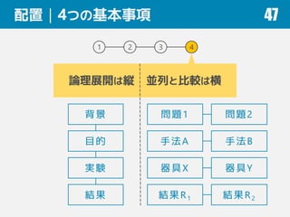 配置｜4つの基本事項 47
1 2 3 4
論理展開は縦 並列と比較は横
背景
目的
実験
結果
手法A 手法B
器具X 器具Y
問題1 問題2
結果R1 結果R2
 