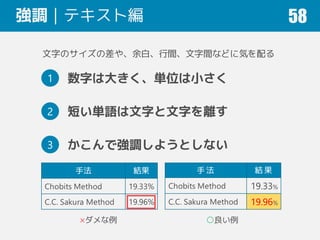 強調｜テキスト編 58
文字のサイズの差や、余白、行間、文字間などに気を配る
手法 結果
Chobits Method 19.33%
C.C. Sakura Method 19.96%
手 法 結 果
Chobits Method 19.33%
C.C. Sakura Method 19.96%
1 数字は大きく、単位は小さく
2 短い単語は文字と文字を離す
×ダメな例 ○良い例
3 かこんで強調しようとしない
 