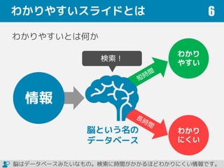 わかりやすいスライドとは 6
情報
検索！
脳という名の
データベース
わかり
やすい
わかり
にくい
わかりやすいとは何か
脳はデータベースみたいなもの。検索に時間がかかるほどわかりにくい情報です。
 