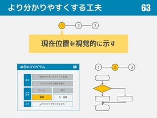 より分かりやすくする工夫 63
1 2 3
現在位置を視覚的に示す
1 2 3
 