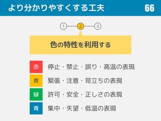 より分かりやすくする工夫 66
1 2 3
色の特性を利用する
赤
緑
停止・禁止・誤り・高温の表現
許可・安全・正しさの表現
黄 緊張・注意・苛立ちの表現
青 集中・失望・低温の表現
 