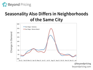 ChangeinDemand
Day of Week Variations Are Different in
Every City
@beyondpricing
beyondpricing.com
Beyond Pricing
!20%%
!1...