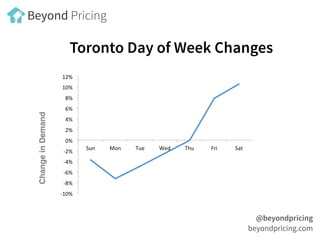 ChangeinDemand
Toronto Day of Week Changes
@beyondpricing
beyondpricing.com
Beyond Pricing
 