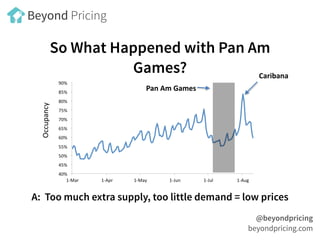 So What Happened with Pan Am
Games?
@beyondpricing
beyondpricing.com
Beyond Pricing
A: Too much extra supply, too little d...
