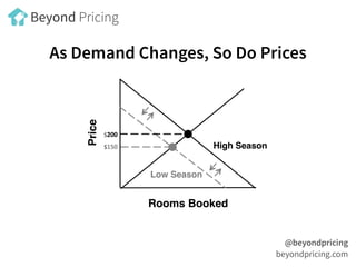 As Demand Changes, So Do Prices
Price
Rooms Booked
High Season 
Low Season
$200
$150
@beyondpricing
beyondpricing.com
Beyo...