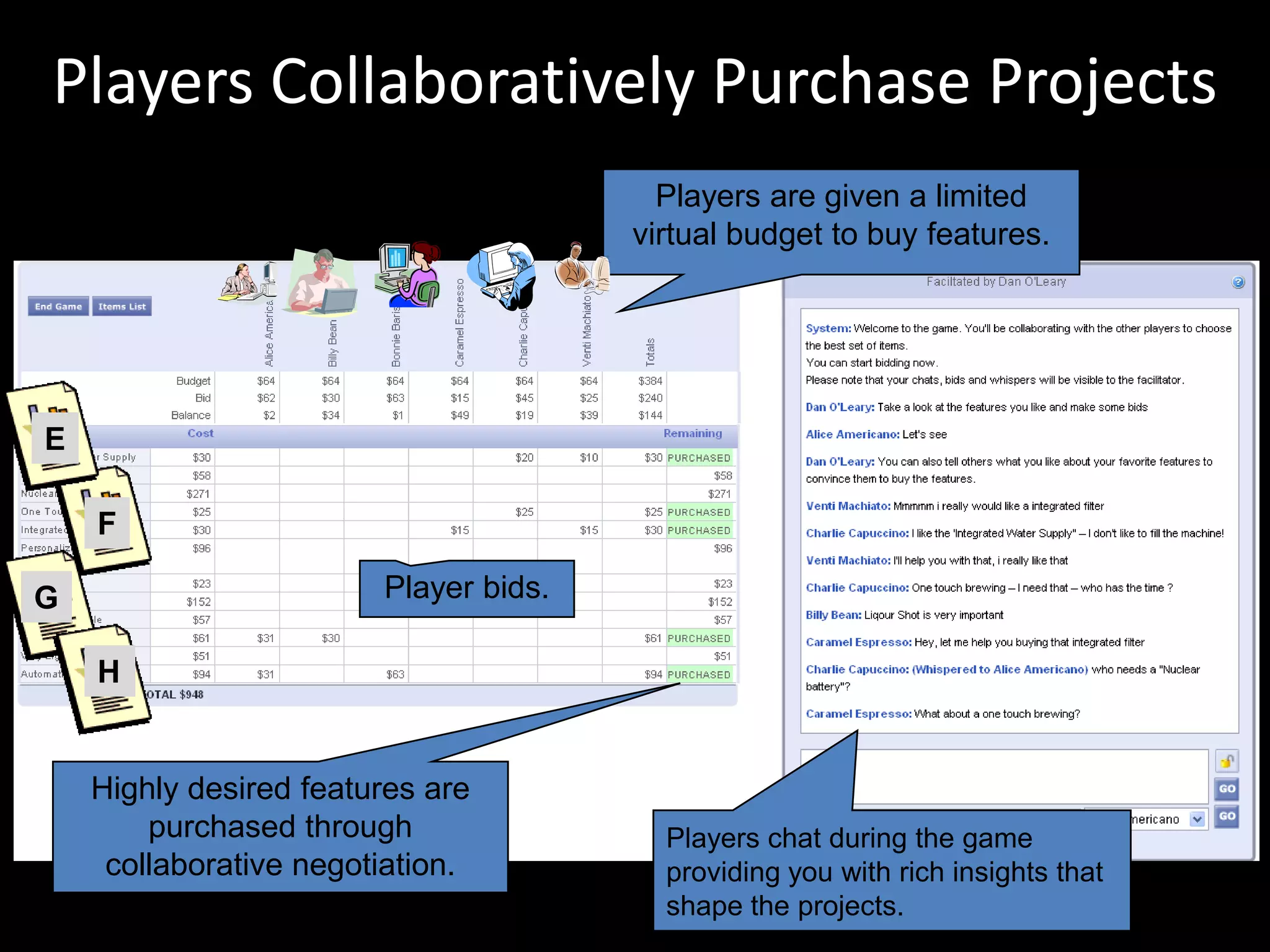 Players are given a limited virtual budget to buy features.Player bids.Highly desired features are purchased through collaborative negotiation.Players chat during the game providing you with rich insights that shape the projects.Players Collaboratively Purchase ProjectsEFGH