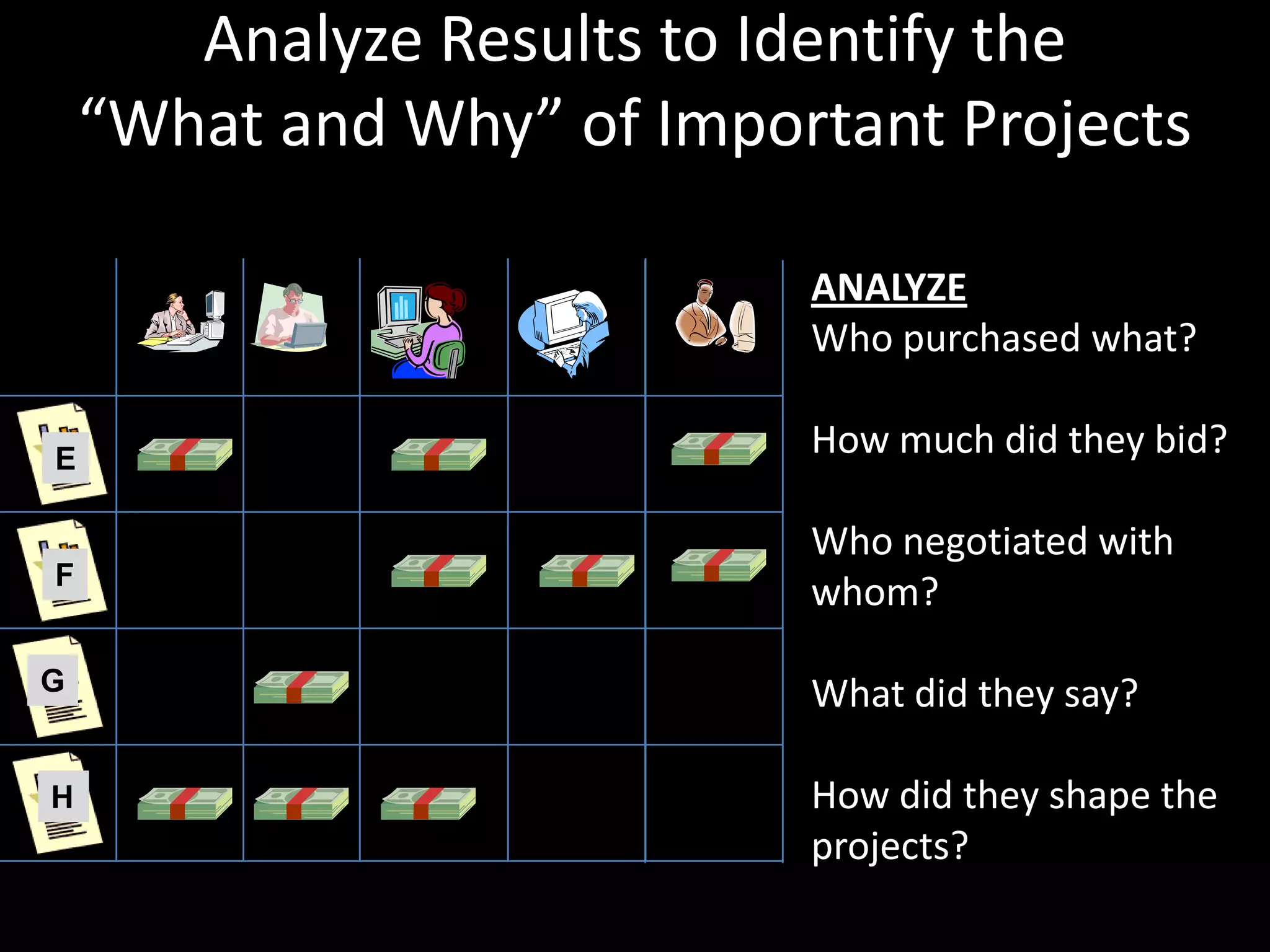 Analyze Results to Identify the “What and Why” of Important ProjectsANALYZEWho purchased what?How much did they bid?Who negotiated with whom?What did they say?How did they shape the projects?EFGH