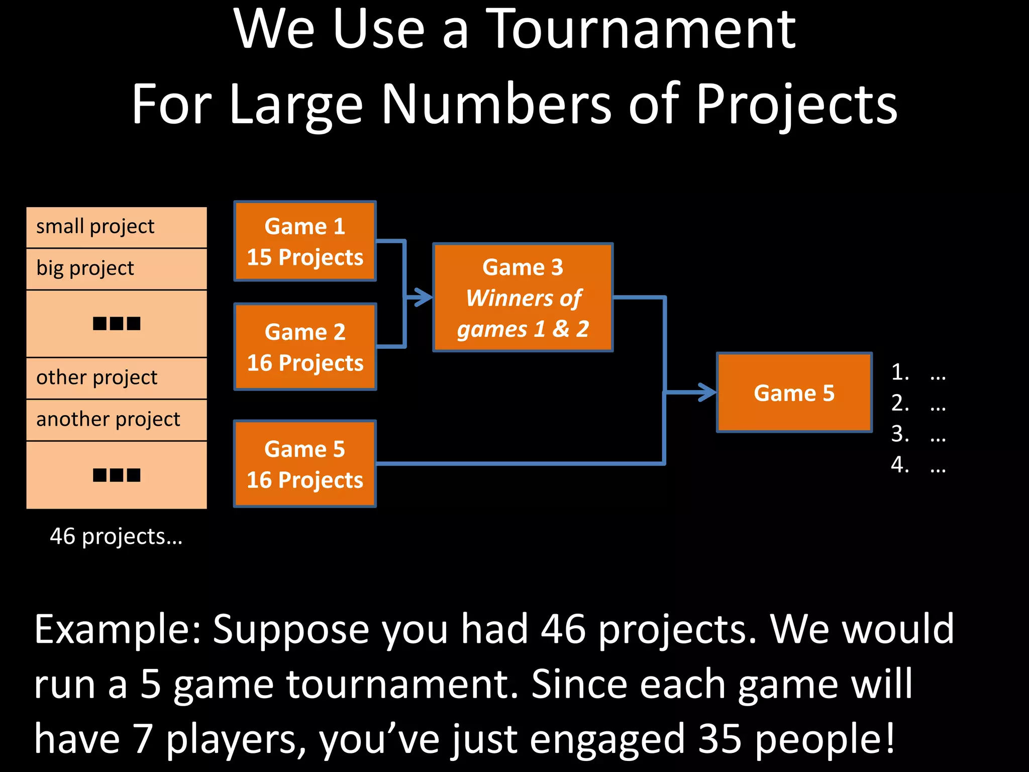 We Use a Tournament For Large Numbers of ProjectsGame 1 15 ProjectsGame 3Winners of games 1 & 2Game 216 Projects…………Game 5Game 516 Projects46 projects…Example: Suppose you had 46 projects. We would run a 5 game tournament. Since each game will have 7 players, you’ve just engaged 35 people!