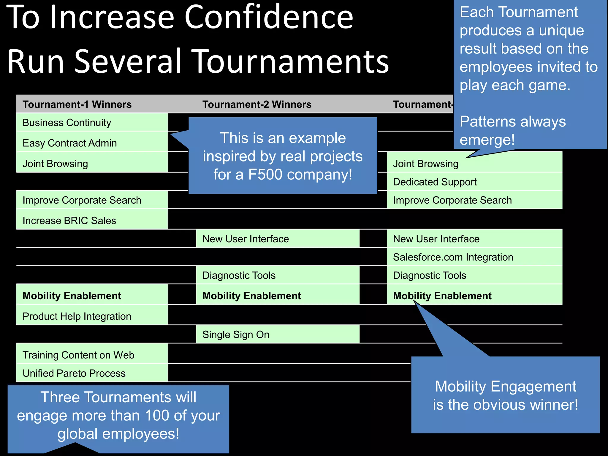 To Increase ConfidenceRun Several TournamentsEach Tournament produces a unique result based on the employees invited to play each game. Patterns always emerge!This is an example inspired by real projects for a F500 company!Mobility Engagement is the obvious winner! Three Tournaments will engage more than 100 of your global employees!