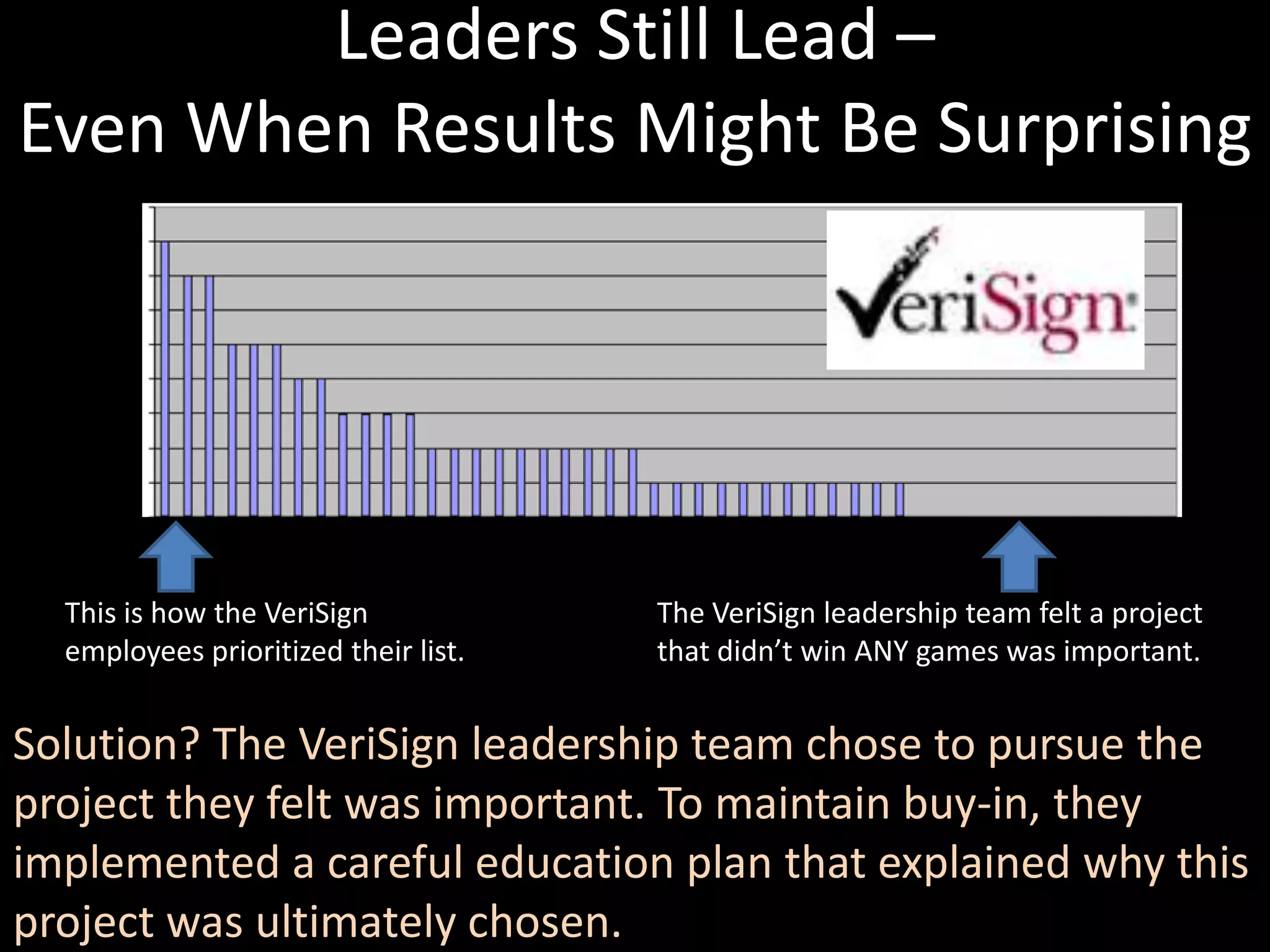 Leaders Still Lead – Even When Results Might Be SurprisingThis is how the VeriSign employees prioritized their list.The VeriSign leadership team felt a project that didn’t win ANY games was important. Solution? The VeriSign leadership team chose to pursue the project they felt was important. To maintain buy-in, they implemented a careful education plan that explained why this project was ultimately chosen. 