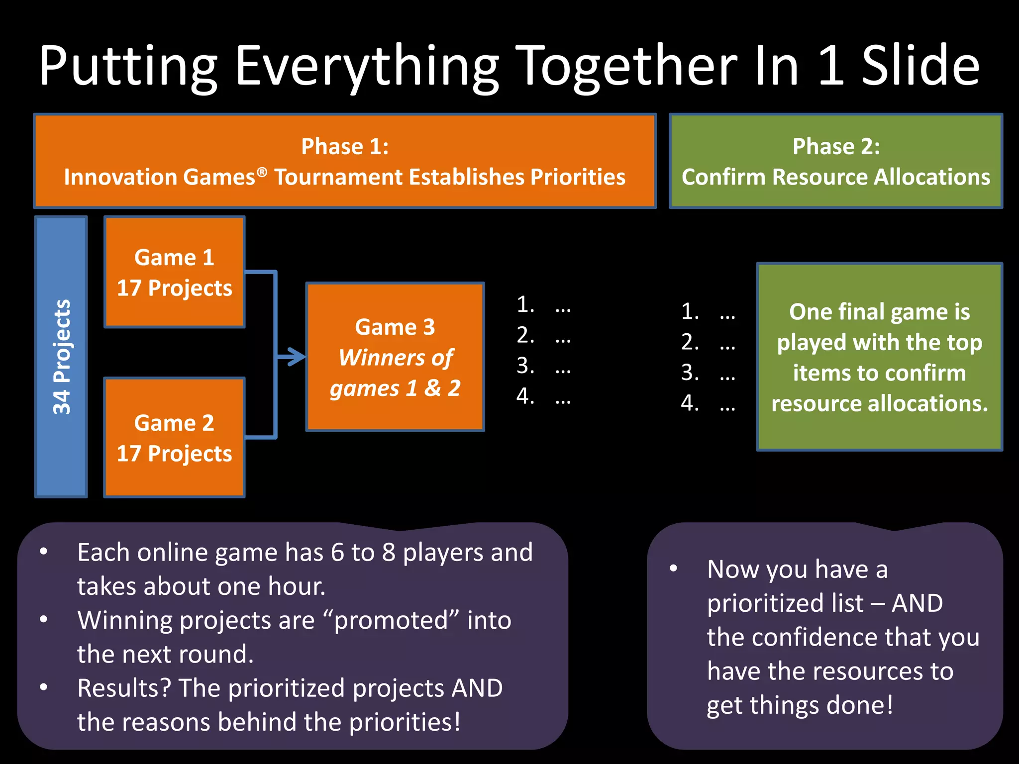 Phase 1: Innovation Games® Tournament Establishes PrioritiesPhase 2: Confirm Resource AllocationsGame 1 17 ProjectsGame 3Winners of games 1 & 234 ProjectsGame 217 ProjectsPutting Everything Together In 1 SlideOne final game is played with the top items to confirm resource allocations.……………………Now you have a prioritized list – AND the confidence that you have the resources to get things done!