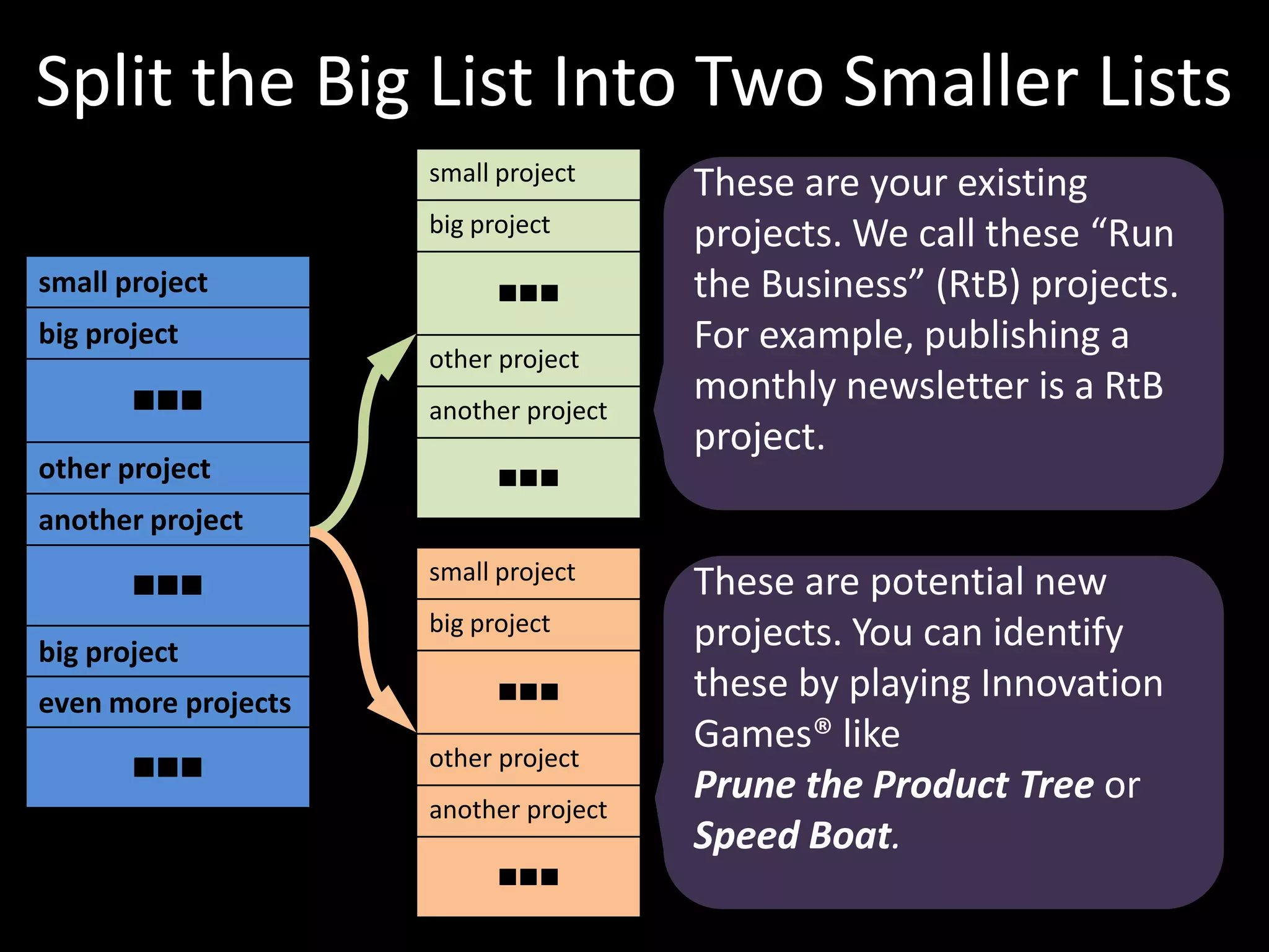 Split the Big List Into Two Smaller ListsThese are your existing projects. We call these “Run the Business” (RtB) projects. For example, publishing a monthly newsletter is a RtB project. These are potential new projects. You can identify these by playing Innovation Games® like Prune the Product Tree or Speed Boat. 