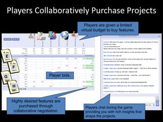 Players are given a limited virtual budget to buy features.Player bids.Highly desired features are purchased through collaborative negotiation.Players chat during the game providing you with rich insights that shape the projects.Players Collaboratively Purchase ProjectsEFGH