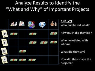 Analyze Results to Identify the “What and Why” of Important ProjectsANALYZEWho purchased what?How much did they bid?Who negotiated with whom?What did they say?How did they shape the projects?EFGH