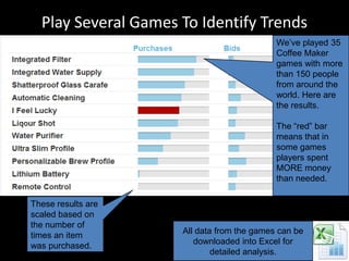 Play Several Games To Identify TrendsWe’ve played 35 Coffee Maker games with more than 150 people from around the world. Here are the results. The “red” bar means that in some games players spent MORE money than needed.These results are scaled based on the number of times an item was purchased. All data from the games can be downloaded into Excel for detailed analysis. 
