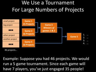 We Use a Tournament For Large Numbers of ProjectsGame 1 15 ProjectsGame 3Winners of games 1 & 2Game 216 Projects…………Game 5Game 516 Projects46 projects…Example: Suppose you had 46 projects. We would run a 5 game tournament. Since each game will have 7 players, you’ve just engaged 35 people!