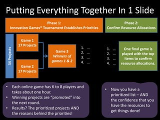 Phase 1: Innovation Games® Tournament Establishes PrioritiesPhase 2: Confirm Resource AllocationsGame 1 17 ProjectsGame 3Winners of games 1 & 234 ProjectsGame 217 ProjectsPutting Everything Together In 1 SlideOne final game is played with the top items to confirm resource allocations.……………………Now you have a prioritized list – AND the confidence that you have the resources to get things done!