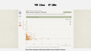755 likes 67 LRDs
http://www.rasmussen.edu/resources/what-career-should-i-choose/
 