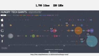 1,700 likes 220 LRDs
http://www.simplybusiness.co.uk/microsites/hungry-tech/
 