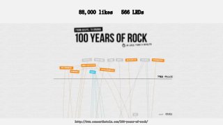 88,000 likes 566 LRDs
http://www.concerthotels.com/100-years-of-rock/
 