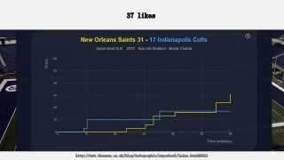 37 likes
http://www.thomson.co.uk/blog/infographic/superbowl/index.html#2011
 