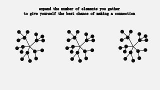 expand the number of elements you gather
to give yourself the best chance of making a connection
 