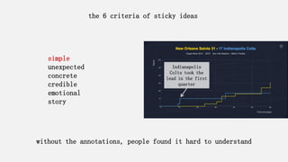 simple 
unexpected 
concrete 
credible 
emotional 
story 
the 6 criteria of sticky ideas 
without the annotations, people ...