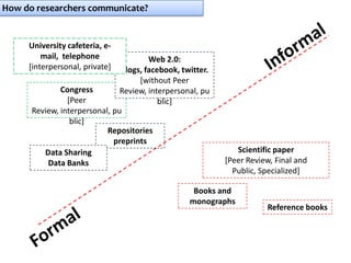 Scientific paper
[Peer Review, Final and
Public, Specialized]
Books and
monographs
Reference books
Repositories
preprints
...