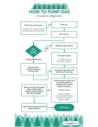 How to Pump Your Own Gas Flowchart