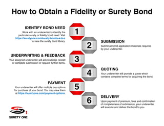 IDENTIFY BOND NEED
SUBMISSION
UNDERWRITING & FEEDBACK
QUOTING
PAYMENT
Work with an underwriter to identify the
particular surety or fidelity bond need. Visit
https://suretyone.com/surety-bonds-a-to-z
to view the surety bond library.
Your assigned underwriter will acknowledge receipt
of complete submission or request further items.
Your underwriter will offer multiple pay options
for purchase of your bond. You may view them
at https://suretyone.com/payment-options.
DELIVERY
Submit all bond application materials required
by your underwriter.
Your underwriter will provide a quote which
contains complete terms for acquiring the bond.
Upon payment of premium, fees and confirmation
of completeness of submission, your underwriter
will execute and deliver the bond to you.
How to Obtain a Fidelity or Surety Bond
1
2
3
4
5
6
 