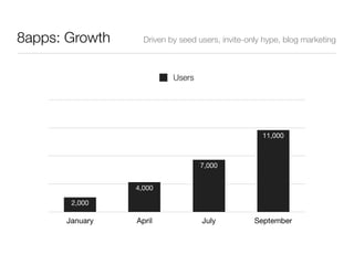8apps: Growth     Driven by seed users, invite-only hype, blog marketing



                          Users




          ...