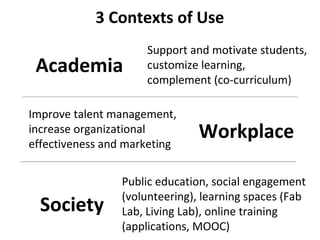Public education, social engagement
(volunteering), learning spaces (Fab
Lab, Living Lab), online training
(applications, MOOC)
Improve talent management,
increase organizational
effectiveness and marketing
Support and motivate students,
customize learning,
complement (co-curriculum)
3 Contexts of Use
Academia
Workplace
Society
 