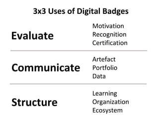 3x3 Uses of Digital Badges
Evaluate
Communicate
Structure
Motivation
Recognition
Certification
Artefact
Portfolio
Data
Learning
Organization
Ecosystem
 