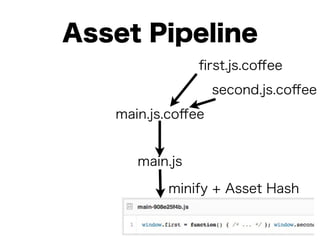ﬁrst.js.coﬀee
main.js.coﬀee
second.js.coﬀee
main.js
Asset Pipeline
minify + Asset Hash
 