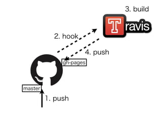 1. push
master
2. hook
3. build
4. push
gh-pages
 