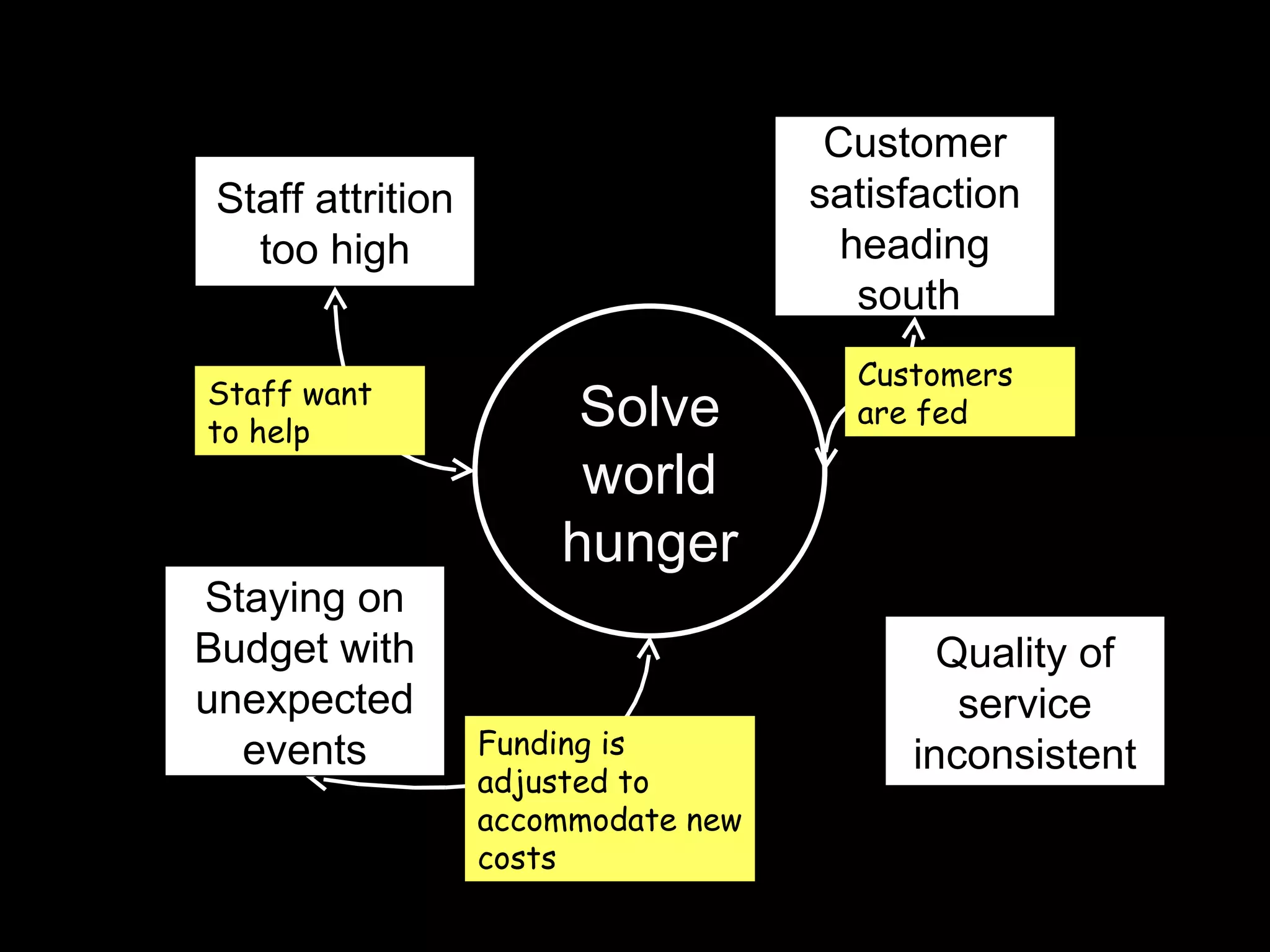 Customers are fed Funding is adjusted to accommodate new costs Staying on Budget with unexpected events Staff attrition too high Customer satisfaction heading south  Quality of service inconsistent Solve world hunger Staff want to help 