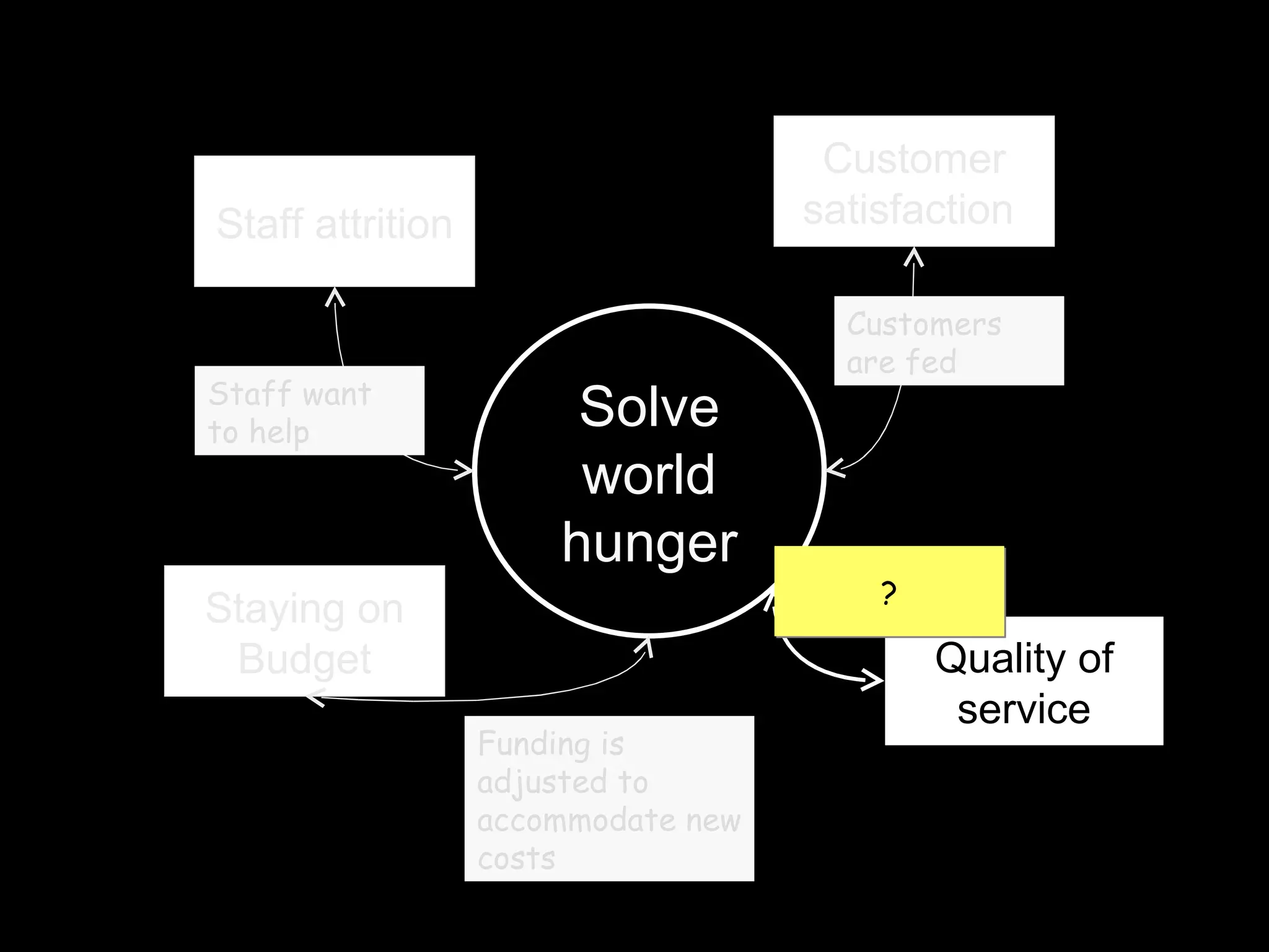 Solve world hunger Staying on Budget Staff attrition Customer satisfaction  Quality of service Staff want to help Customers are fed Funding is adjusted to accommodate new costs ? 