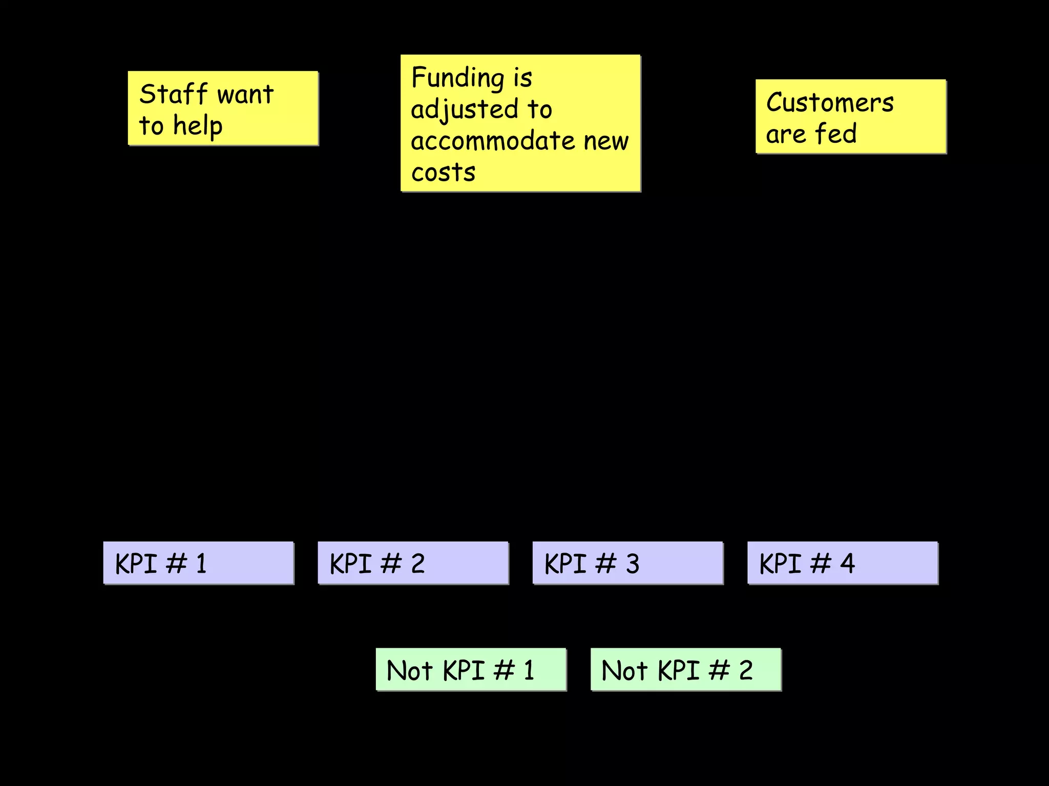 Staff want to help Customers are fed Funding is adjusted to accommodate new costs KPI # 1 KPI # 2 KPI # 3 KPI # 4 Not KPI # 1 Not KPI # 2 