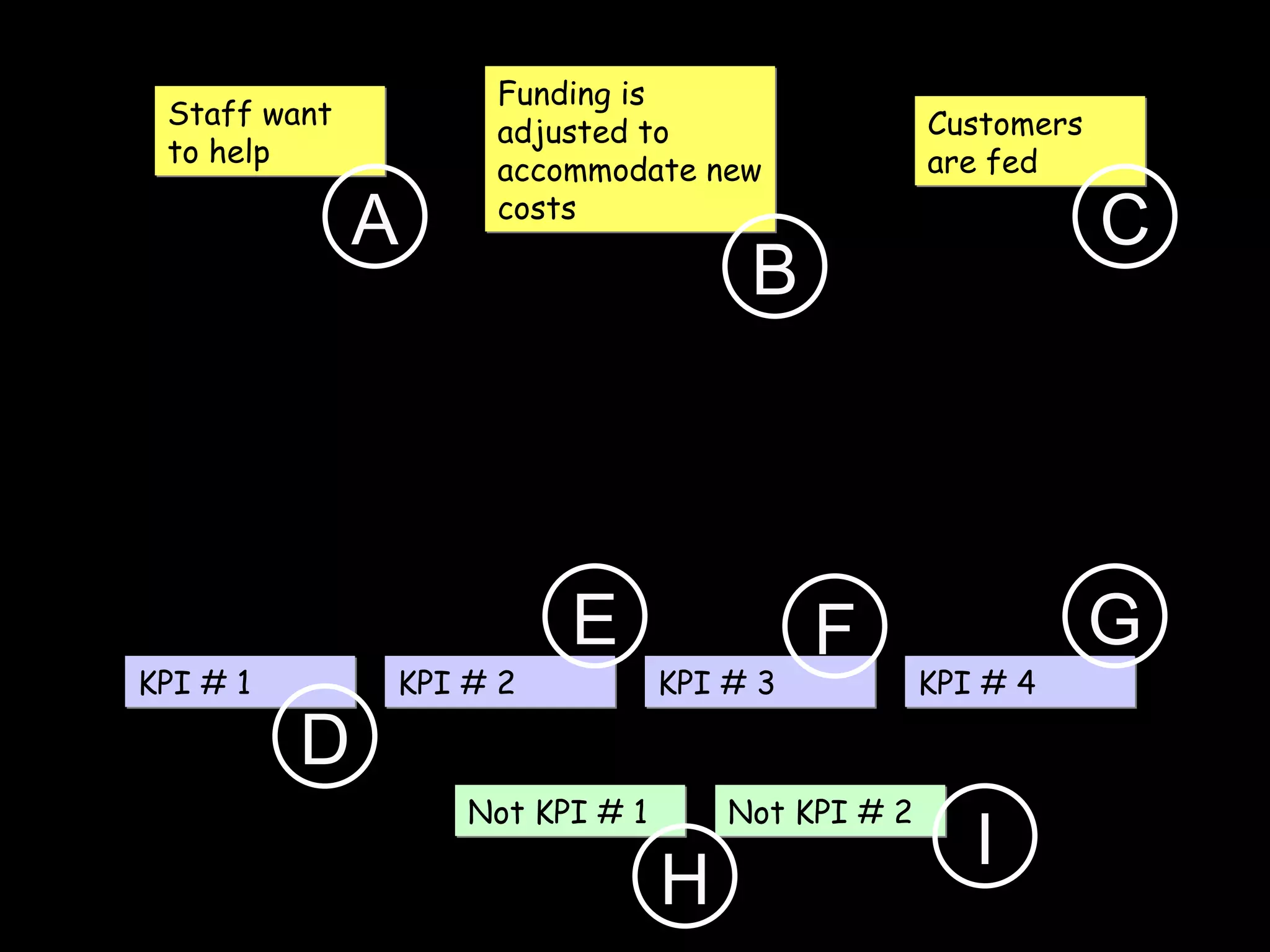 Staff want to help Customers are fed Funding is adjusted to accommodate new costs KPI # 1 KPI # 2 KPI # 3 KPI # 4 Not KPI # 1 Not KPI # 2 A B C D E F G H I 