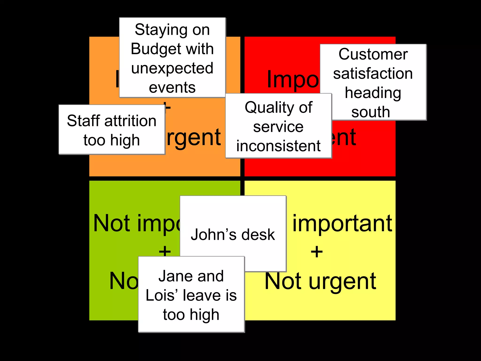 Important + Not urgent Not important + Not urgent Important  +  Urgent Not important +  Not urgent Staying on Budget with unexpected events Staff attrition too high Customer satisfaction heading south  Quality of service inconsistent John’s desk Jane and Lois’ leave is too high 