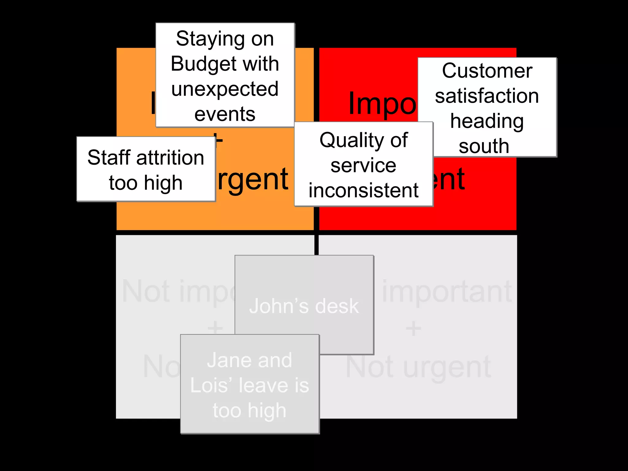 Important + Not urgent Not important + Not urgent Important  +  Urgent Not important +  Not urgent Staying on Budget with unexpected events Staff attrition too high Customer satisfaction heading south  Quality of service inconsistent John’s desk Jane and Lois’ leave is too high 