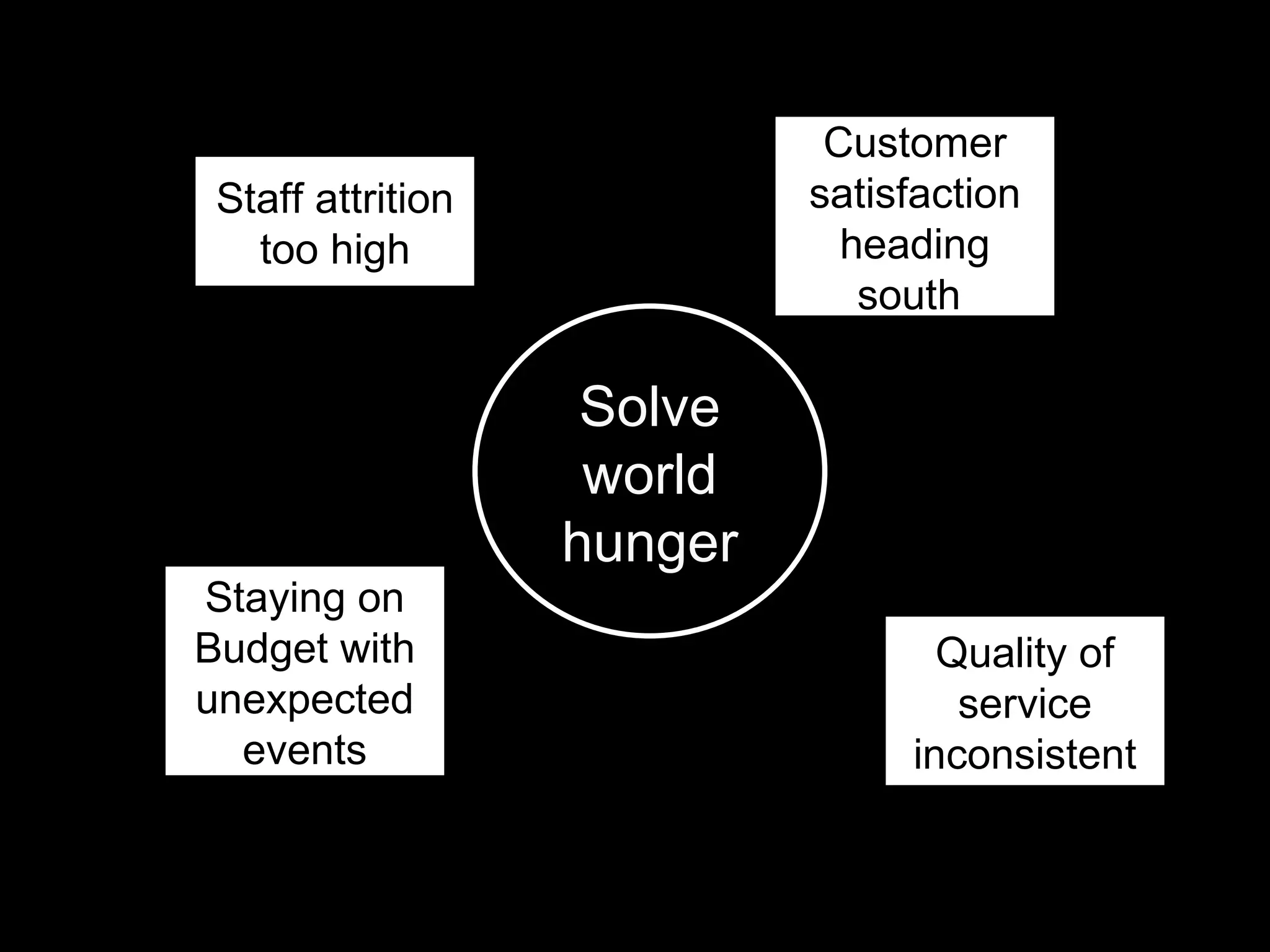 Solve world hunger Staying on Budget with unexpected events Staff attrition too high Customer satisfaction heading south  Quality of service inconsistent 